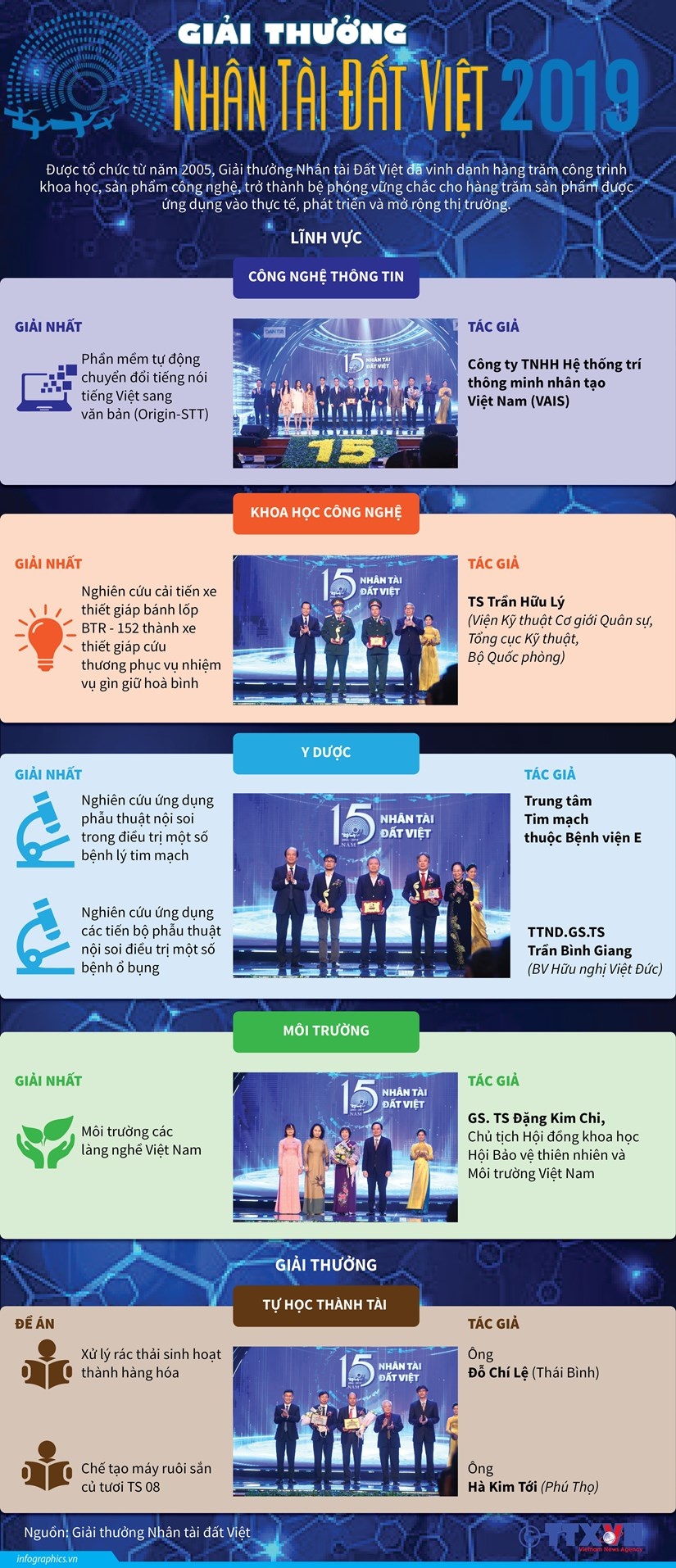 Chi tiết giải thưởng Nhân tài Đất Việt năm 2019