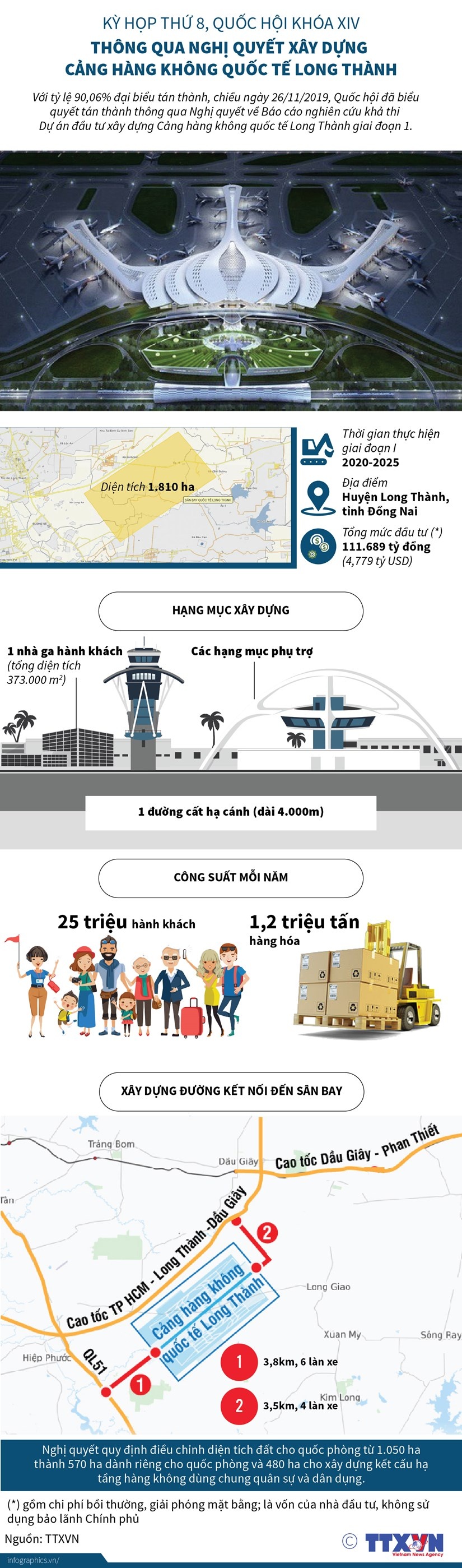 Những thông số về Cảng hàng không quốc tế Long Thành