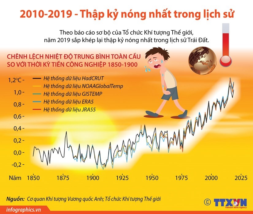 2010 2019 thap ky nong nhat trong lich su