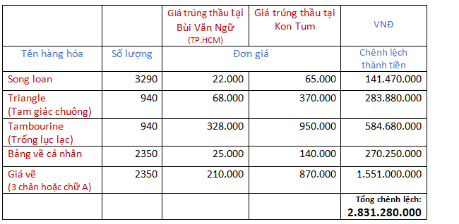 nang khong hon 10 ty dong so voi gia thi truong tai 1 goi thau o so giao duc va dao tao kon tum