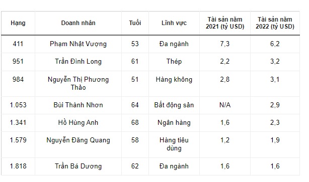 viet nam lan dau co 7 ty phu