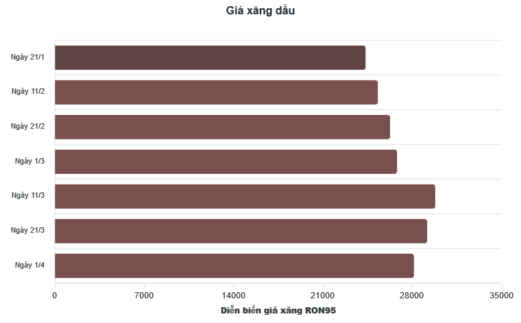 lanh dao bo tai chinh lai noi gia xang dau trong nuoc tang thap hon the gioi