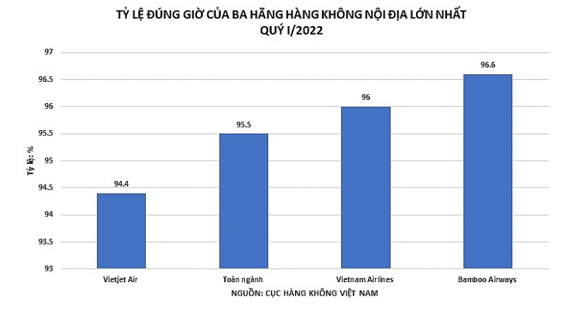 bamboo airways tiep tuc bay dung gio nhat 3 thang dau nam 2022