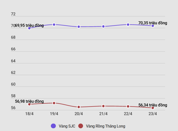 giam phien dau tuan gia vang sjc dao dong quanh 701 trieu dong