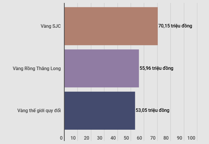 chenh lech gia vang trong nuoc va the gioi o muc cao ty gia on dinh