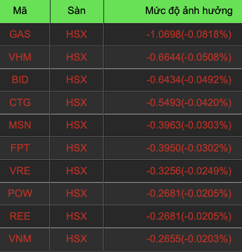 rung lac tren 1300 diem tien do vao co phieu xay dung vat lieu