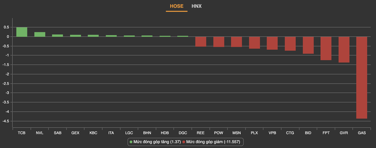 dung tim khi co phieu bi ban o at cuoi phien vn index giam gan 24 diem