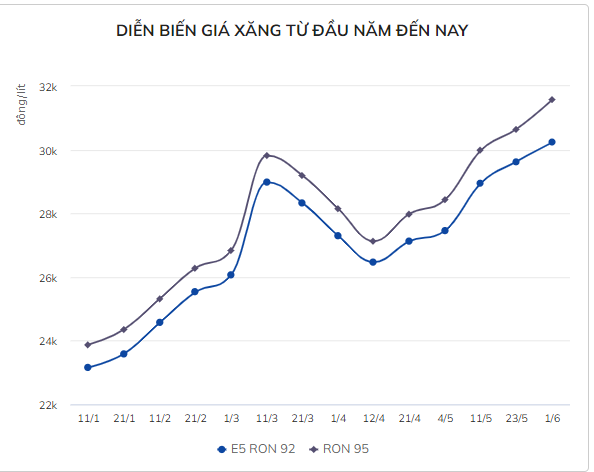 gia xang ngay mai tiep tuc lap ky luc moi vuot 32000 donglit