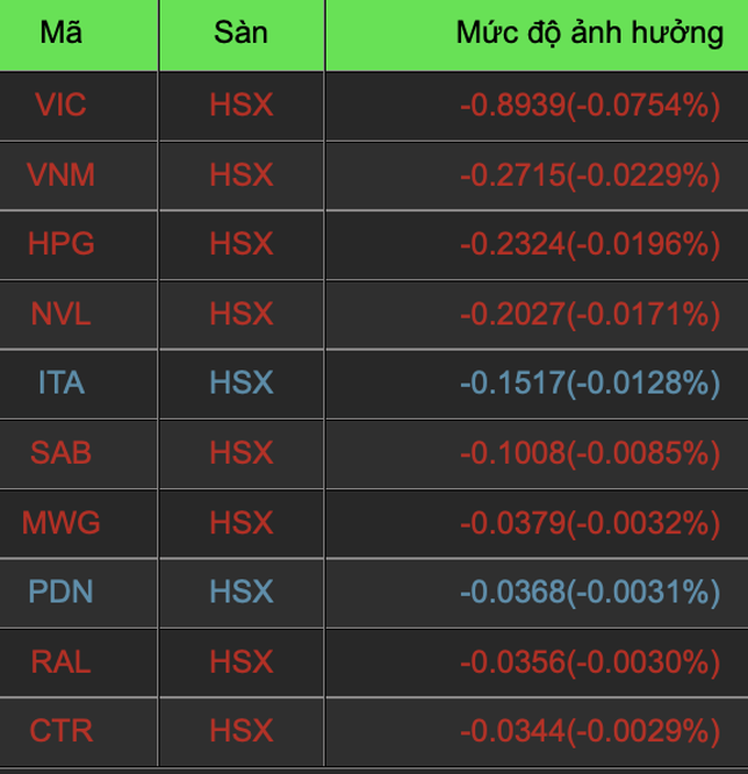 VN-Index áp sát 1.200 điểm, cổ phiếu ngành chứng khoán 
