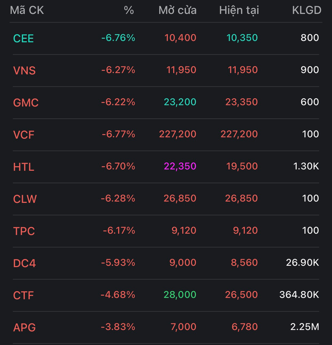 ban tin trua 197 so ma giam ap dao vn index mat gan 6 diem