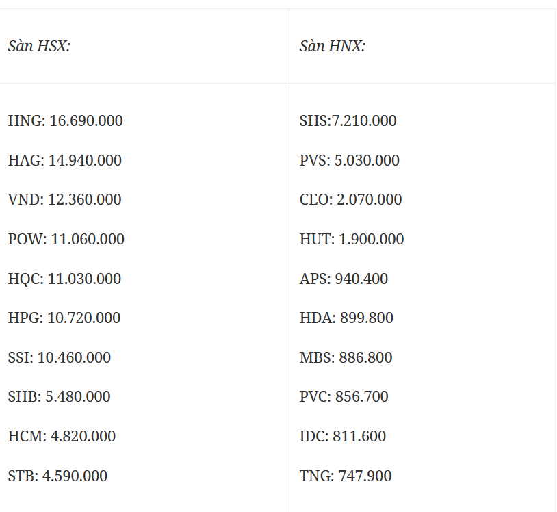 ban tin trua 197 so ma giam ap dao vn index mat gan 6 diem