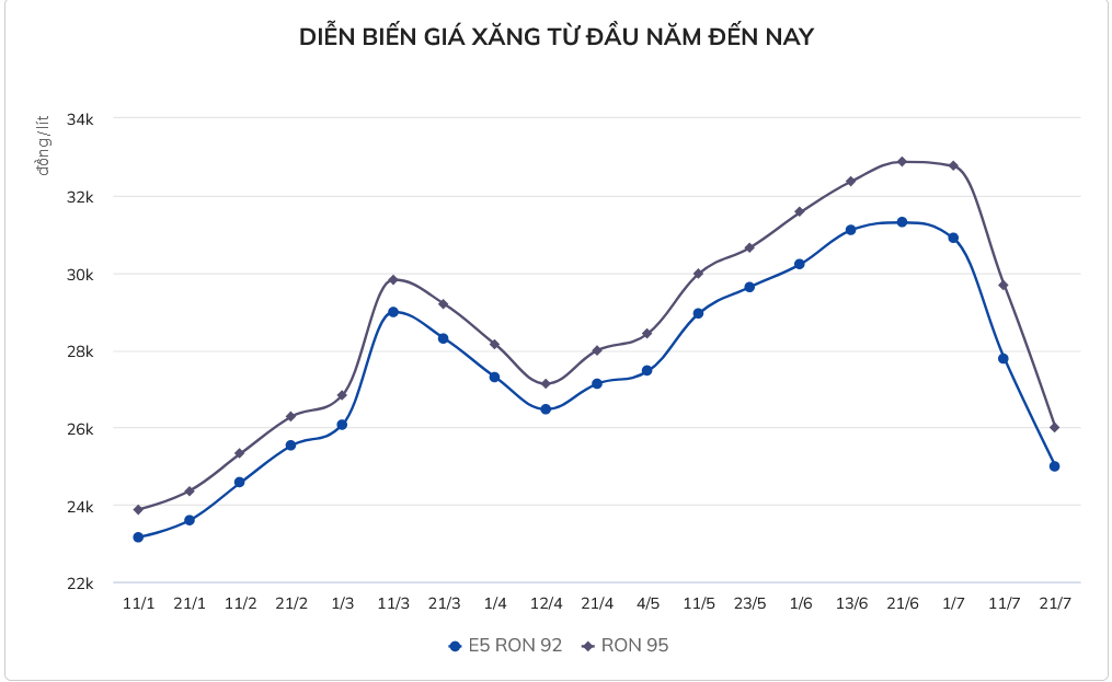 gia xang co the giam 4550 donglit neu khong trich quy binh on