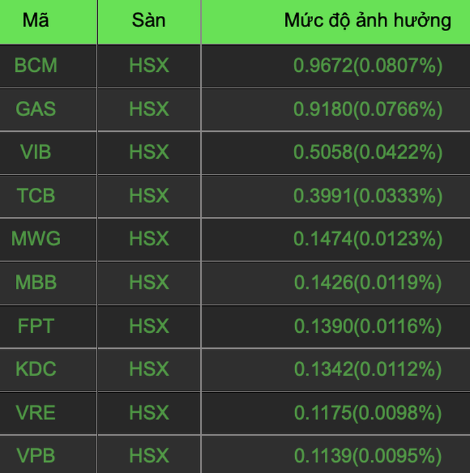 vn index vat lon voi moc 1200 diem tien chay vao chung khoan ngan hang