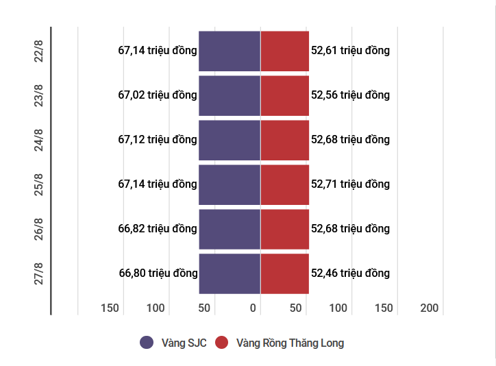 giam phien dau tuan thuong hieu sjc xuong nguong 666 trieu dong