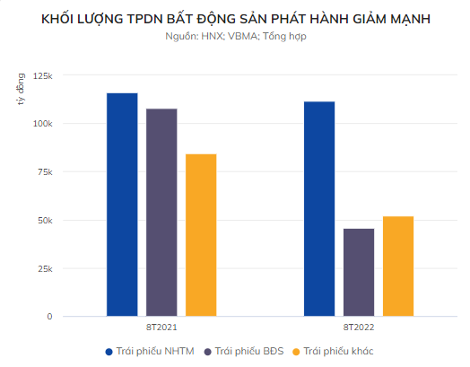 trai phieu bat dong san giam hon mot nua