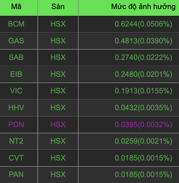 vn index mat gan 20 diem tien dang chay vao nhom nganh nao