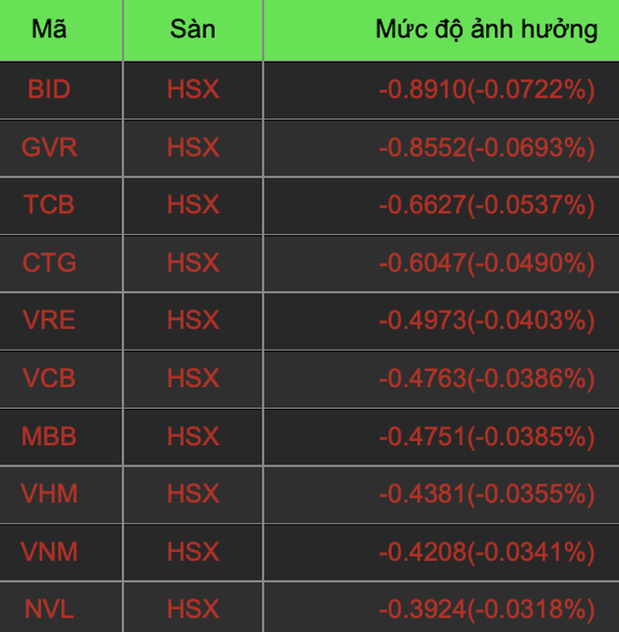 vn index mat gan 20 diem tien dang chay vao nhom nganh nao