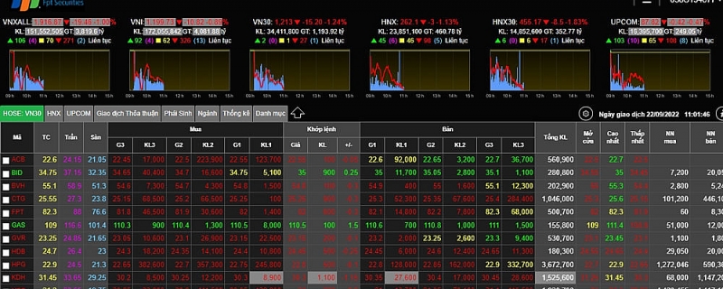 dong tien eo hep tin xau tu my vn index mat moc 1200 diem