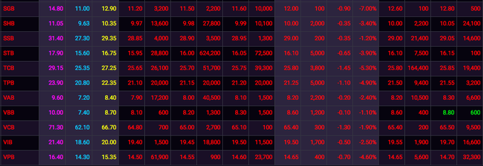 dong tien bat day xuat hien vn index thu hep muc giam xuong 5 diem