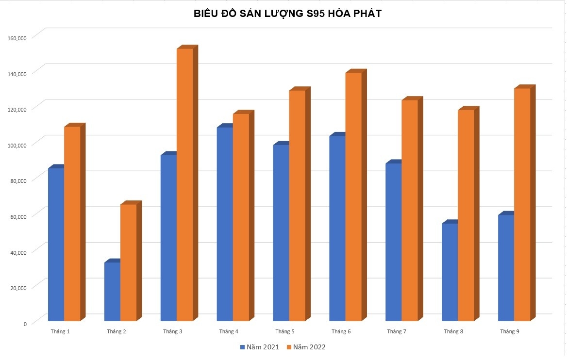 san luong s95 hoa phat dat hon 1 trieu tan tang 49 so voi cung ky