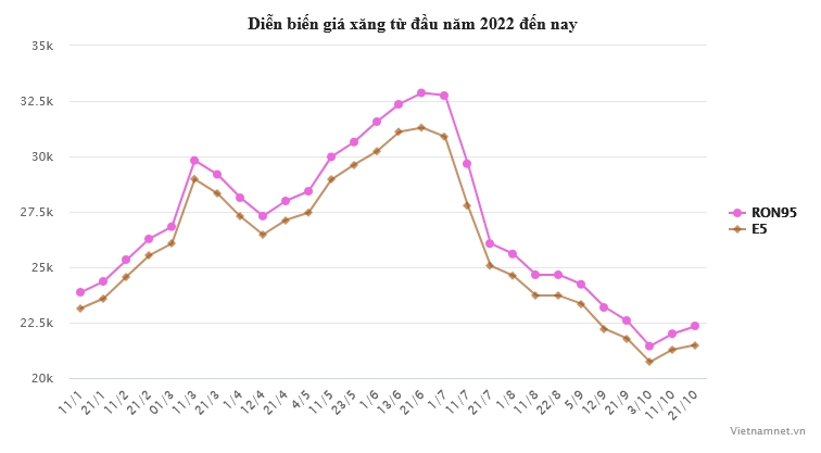 gia xang tang lan thu ba lien tiep