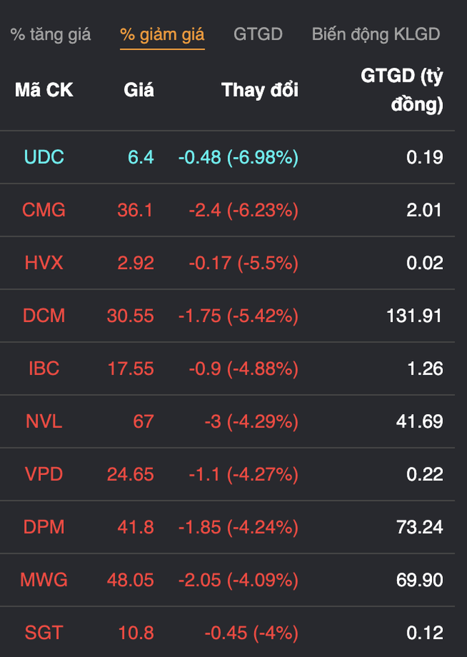 vn index giam hon 9 diem tien dang chay vao dau