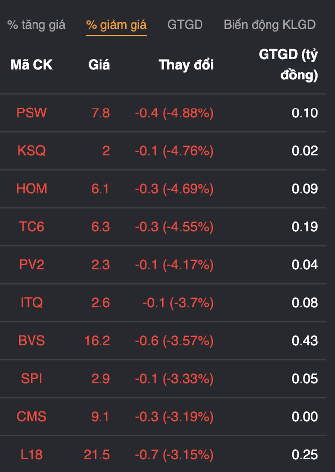 vn index giam hon 9 diem tien dang chay vao dau