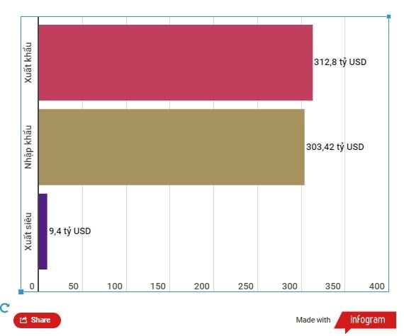 nhom hang chu luc tang toc xuat khau ca nuoc thu ve hon 312 ty usd