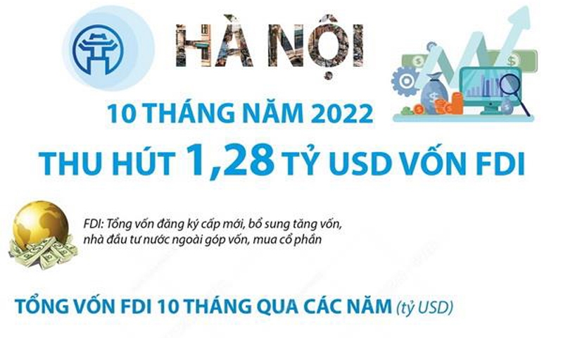 Hà Nội thu hút 1,28 tỷ USD vốn FDI trong 10 tháng năm 2022