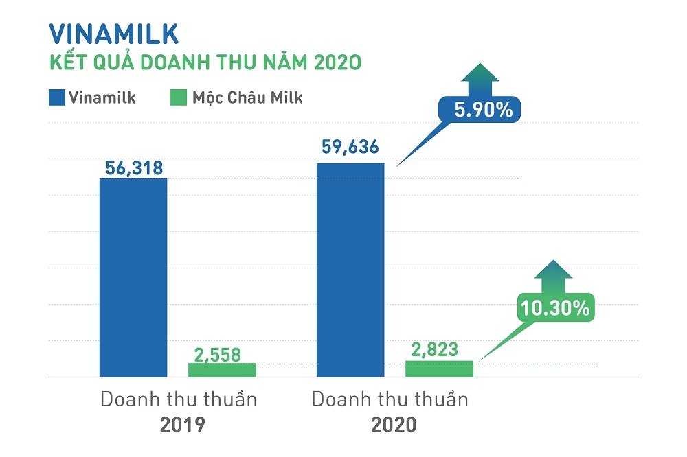 vinamilk la cong ty duy nhat va dau tien cua viet nam duoc vinh danh tai san dau tu co gia tri cua asean