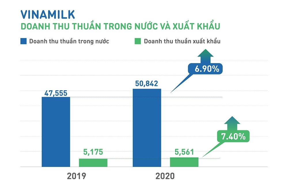 vinamilk la cong ty duy nhat va dau tien cua viet nam duoc vinh danh tai san dau tu co gia tri cua asean