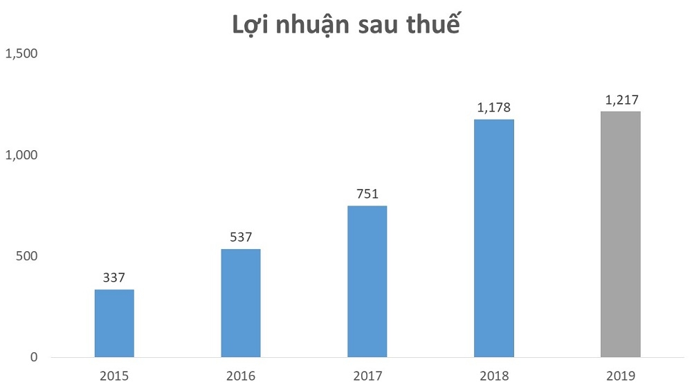 vi sao mang moi gioi va ban nha cua dat xanh tiep tuc tang truong 22 trong nam 2019