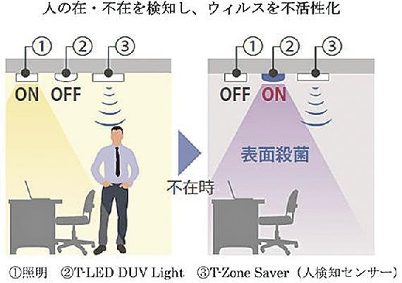Taisei Corporation develops deep UV germicidal lighting for disinfection of hospitals and offices