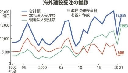 japanese construction companies make sharp recovery in overseas orders