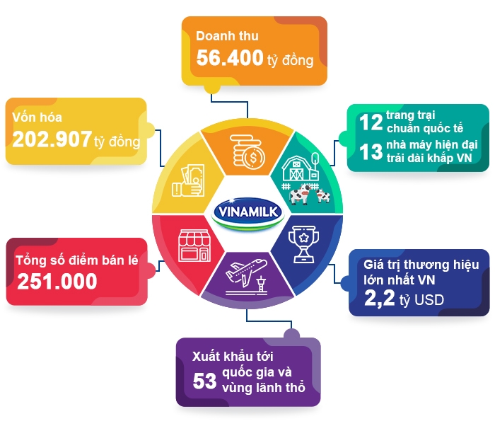 Vinamilk liên tiếp thuộc top Công ty kinh doanh hiệu quả nhất Việt Nam