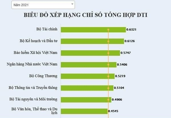 BHXH Việt Nam xếp thứ 3 các bộ, ngành cung cấp dịch vụ công trong chuyển đổi số