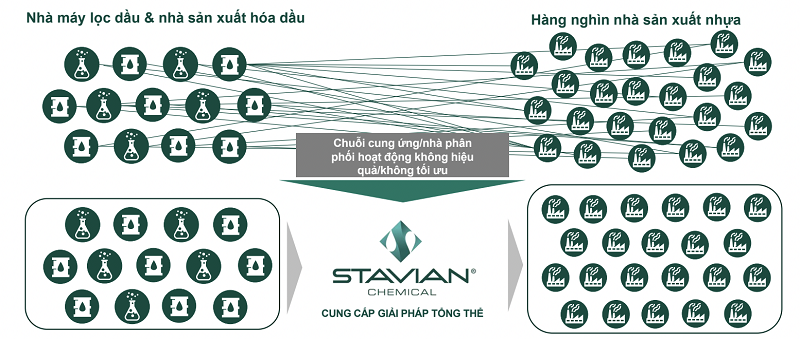 Stavian Chemical: Những dấu mốc ấn tượng trên hành trình khẳng định thương hiệu