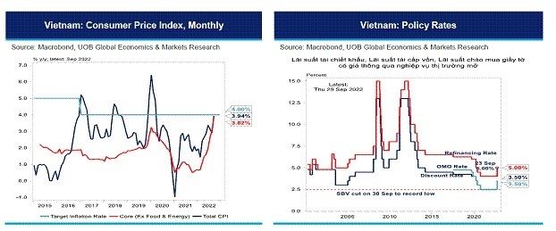 Ngân hàng UOB nâng mức dự báo tăng trưởng kinh tế Việt Nam năm 2022 lên 8,2%