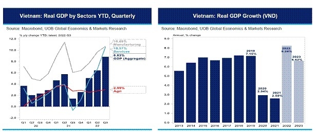 Ngân hàng UOB nâng mức dự báo tăng trưởng kinh tế Việt Nam năm 2022 lên 8,2%