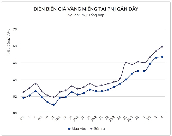 gia vang mieng dat dinh moi gan 68 trieu dongluong