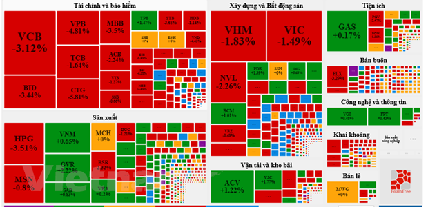 gan 150 ma co phieu giam san vn index tuot tay gan 26 diem