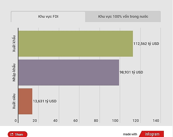 doanh nghiep co von dau tu nuoc ngoai xuat sieu hon 136 ty usd