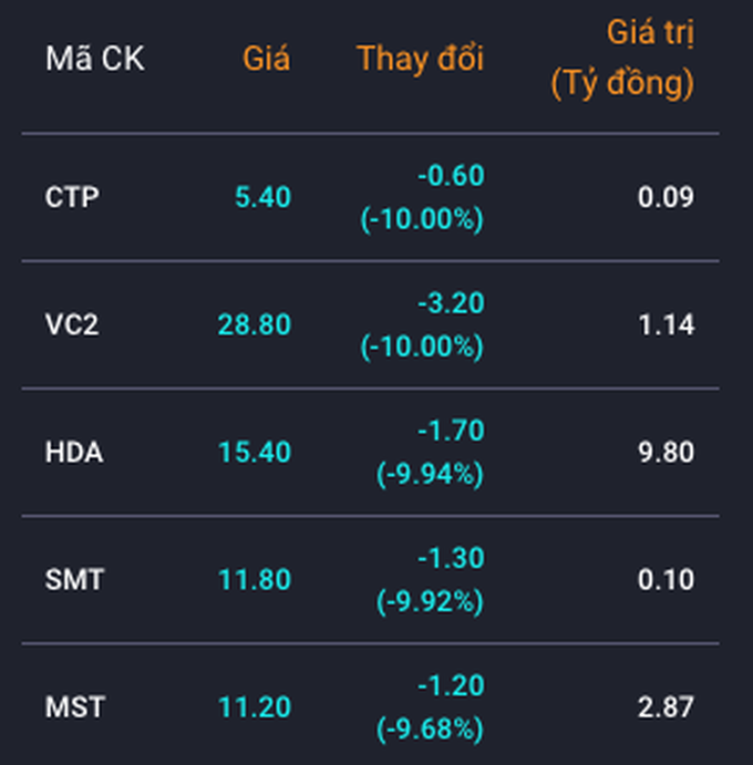 ban tin trua 156 thi truong do lua co phieu mb hoa phat giam manh