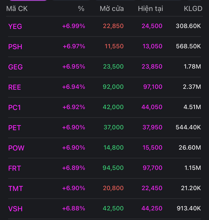 co phieu dua nhau xanh tro lai vn index tang gan 22 diem