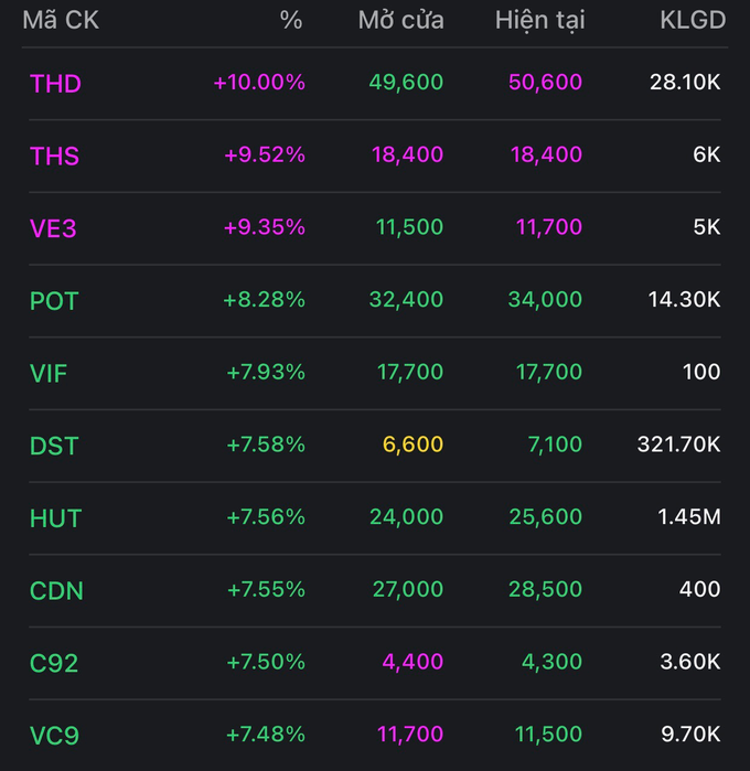 co phieu dua nhau xanh tro lai vn index tang gan 22 diem