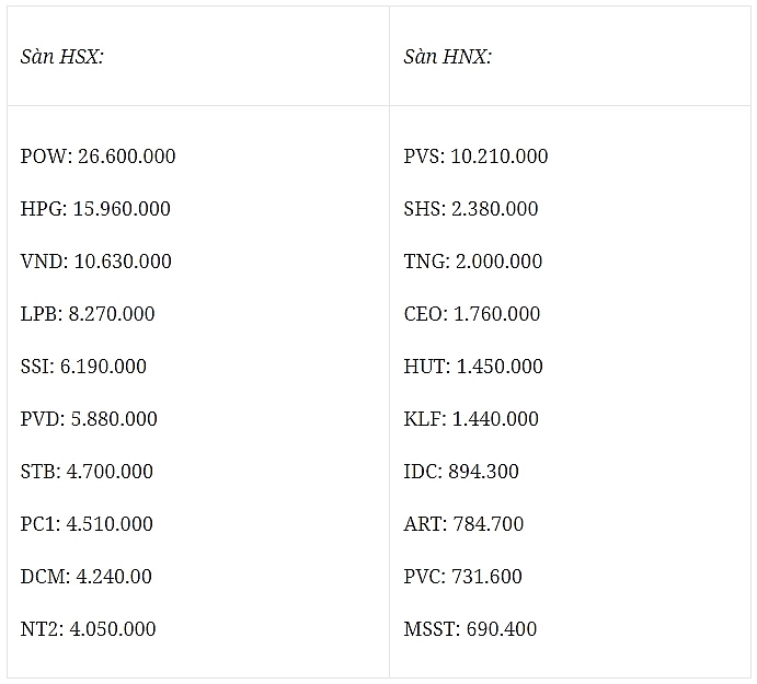 co phieu dua nhau xanh tro lai vn index tang gan 22 diem