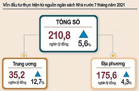 7 thang nam 2021 von dau tu cong thuc hien tang 56