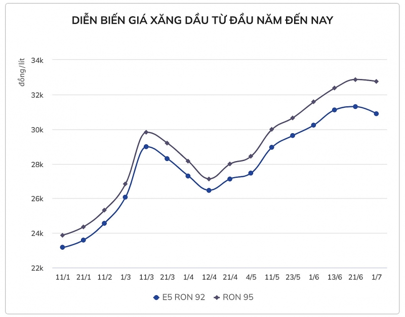 gia xang se giam manh tu 0h ngay 117