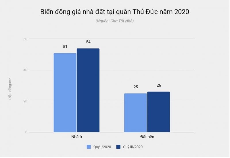 gia nha dat thanh pho thu duc cang nhu bong bong