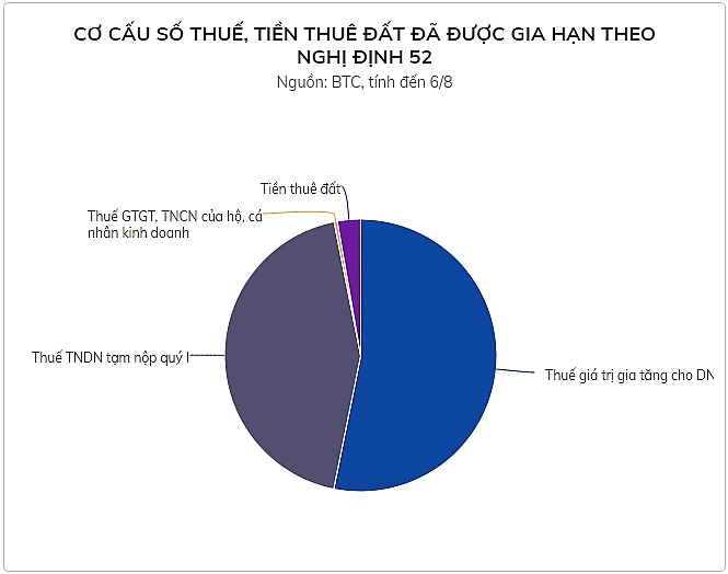 bo tai chinh da gia han hon 67000 ty dong thue va tien thue dat